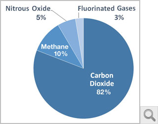 EPA chart depicting greenhouse gas emissions